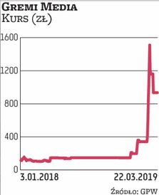 Akcje Gremi Media w tym roku mocno podrożały. Na początku stycznia kosztowały niespełna 200 zł, a te
