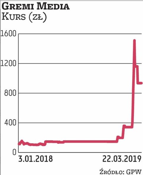 Akcje Gremi Media w tym roku mocno podrożały. Na początku stycznia kosztowały niespełna 200 zł, a te