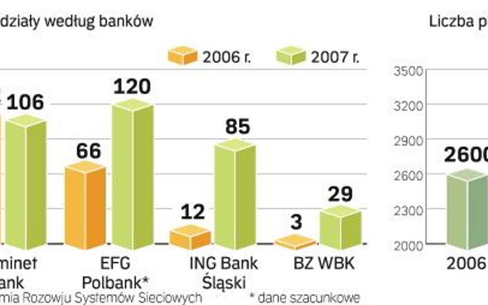 Banki stawiają na agencje