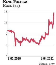 Kino Polska w 2020 r. poprawiło wyniki względem 2019 r. Jest faworytem Haitong Banku. Mimo iż w osta