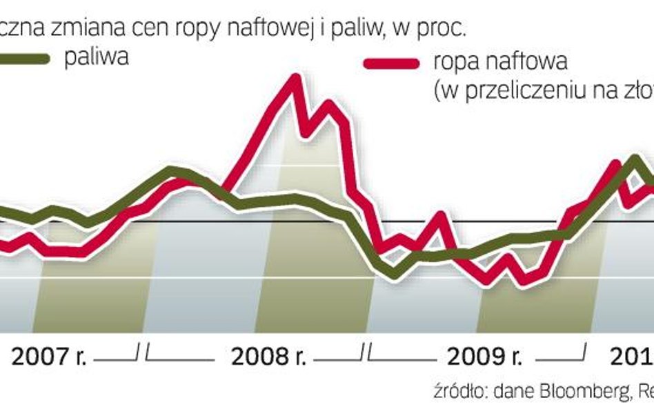 Zmiany cen paliw na stacjach zależą głównie od kursu ropy. Te zaś ostatnio – w przeliczeniu na złote