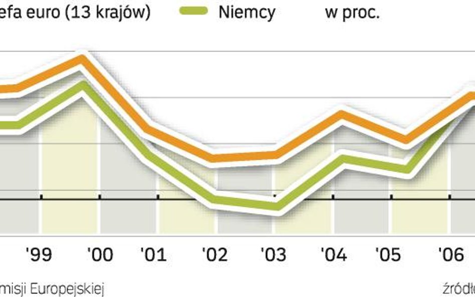 Optymizm przeważa