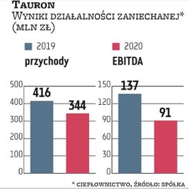 Biznes ciepłowniczy Tauron pokazywał w ubiegłym roku w segmencie działalności zaniechanej z uwagi na