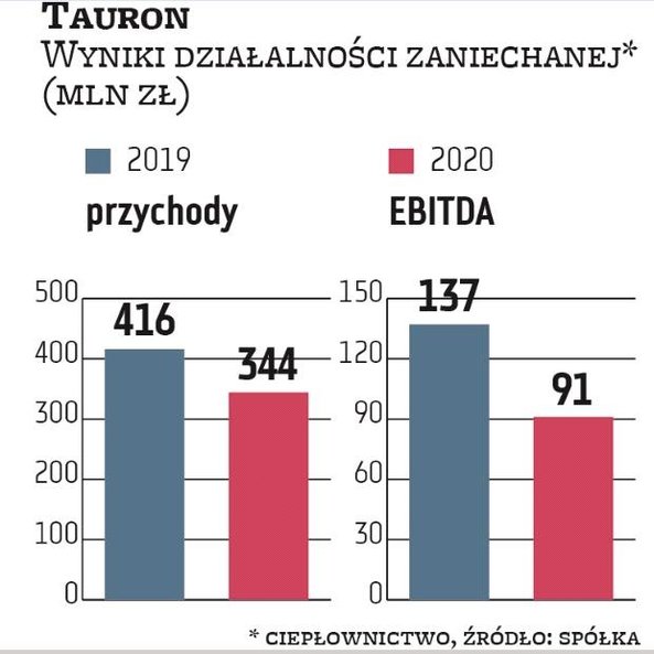Biznes ciepłowniczy Tauron pokazywał w ubiegłym roku w segmencie działalności zaniechanej z uwagi na