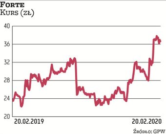 Wstępne wyniki kwartalne meblarskiej grupy okazały się miłą niespodzianką dla rynku. W reakcji, w dn