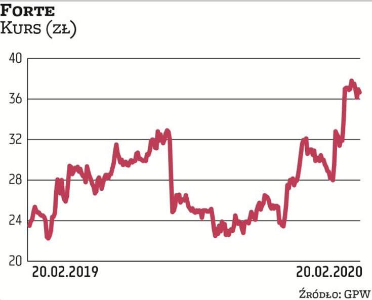 Wstępne wyniki kwartalne meblarskiej grupy okazały się miłą niespodzianką dla rynku. W reakcji, w dn