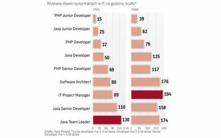 Kontraktor zarabia 2,4 tys.–31 tys. zł miesięcznie