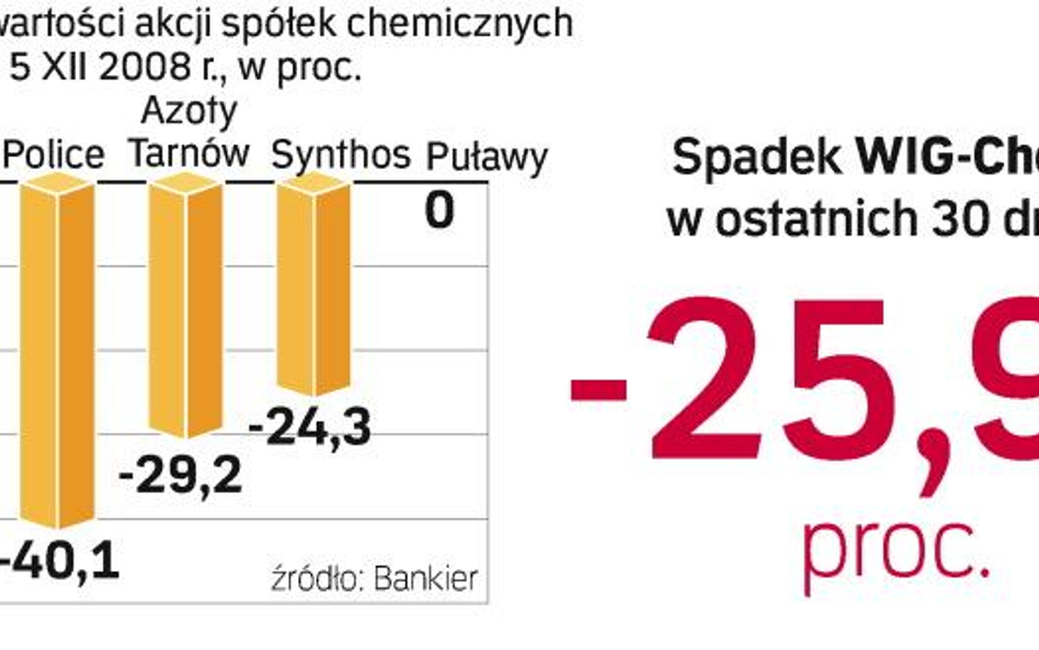 Jedyną spółką, która obroniła się przed spadkami, były Puławy. Dla porównania WIG stracił w tym czas