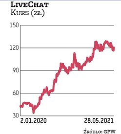 Notowania LiveChatu poruszają się w długoterminowym trendzie wzrostowym. Obecnie kurs jest niemal tr