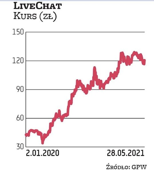 Notowania LiveChatu poruszają się w długoterminowym trendzie wzrostowym. Obecnie kurs jest niemal tr