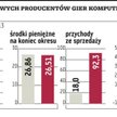CD Projekt, CI Games: Producenci gier nieźle zarabiają
