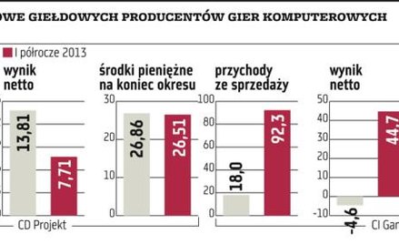 CD Projekt, CI Games: Producenci gier nieźle zarabiają
