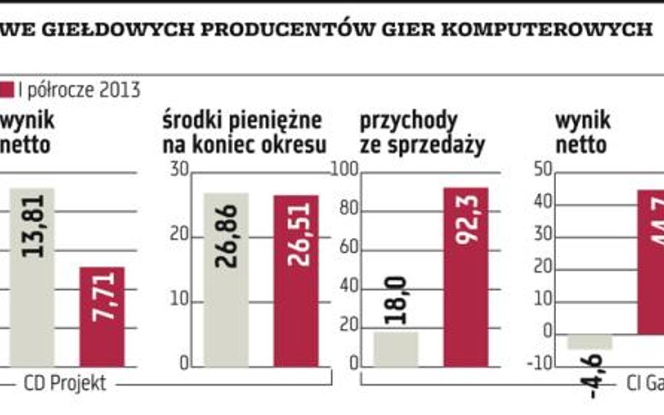 CD Projekt, CI Games: Producenci gier nieźle zarabiają