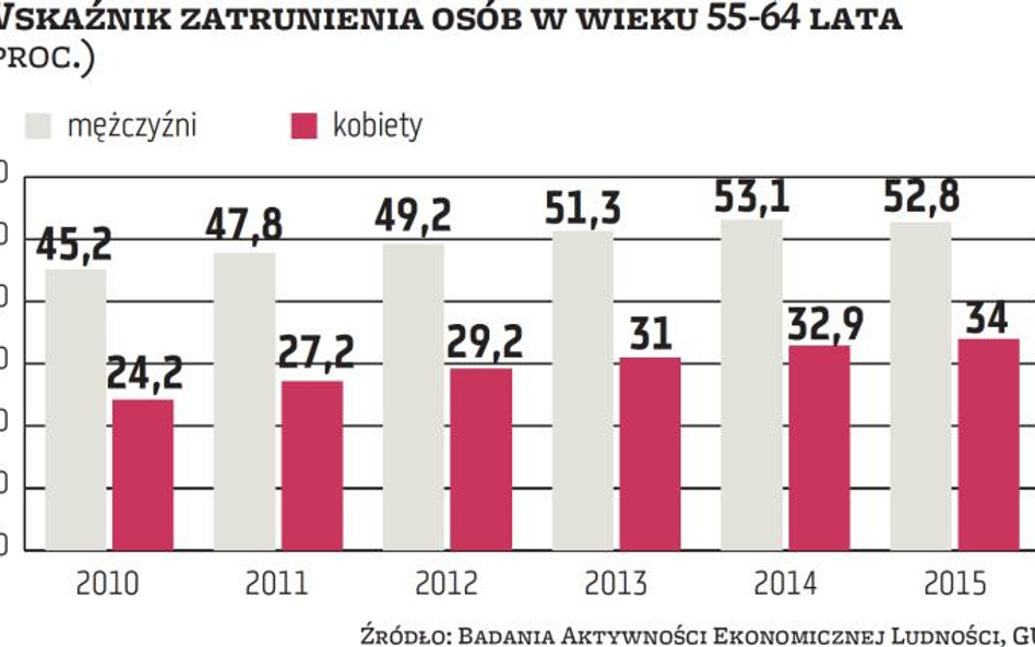 Szybsza emerytura, ale być może z zakazem pracy