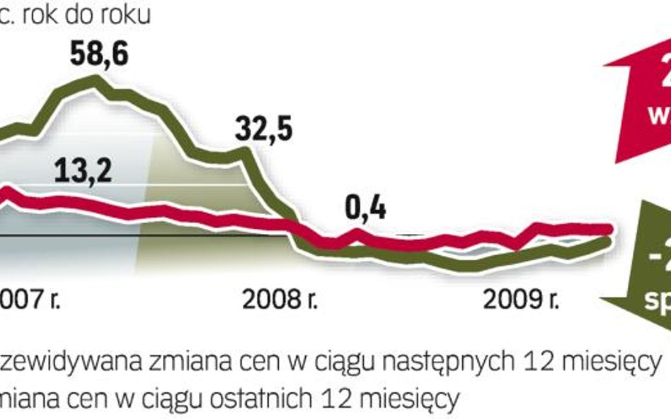 Małe mogą drożeć