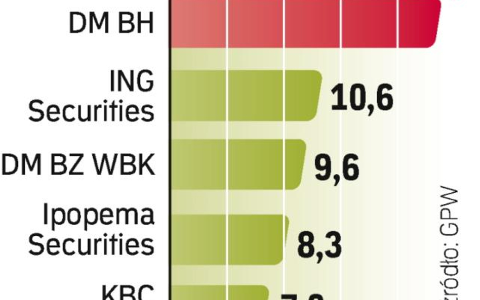 Handlowy liderem obrotów