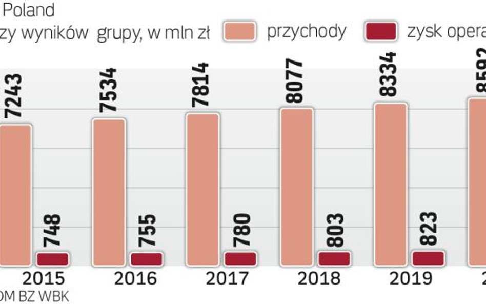 Spółka przejmuje i zwiększa przychody