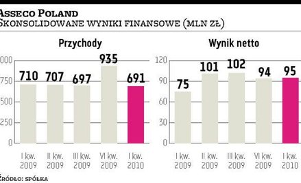 Asseco Poland: Mimo kryzysu portfel umów taki jak rok temu