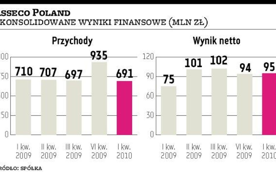 Asseco Poland: Mimo kryzysu portfel umów taki jak rok temu