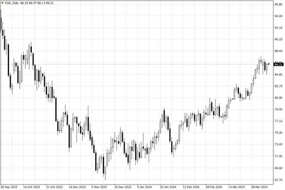 Notowania ropy naftowej WTI – dane dzienne
