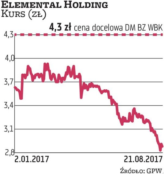 Od początku roku walory Elementalu Holding potaniały o prawie 20 proc. W poniedziałek kosztowały 2,9