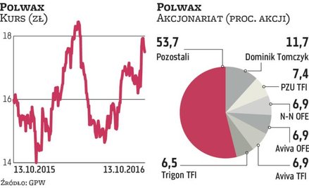 Fundusze wierzą w rozwój Polwaksu