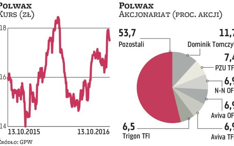 Fundusze wierzą w rozwój Polwaksu