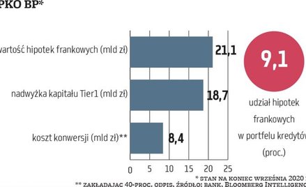 PKO BP jeszcze nie podał rezerw frankowych w IV kwartale 2020 r. Odpisy innych kredytodawców frankow