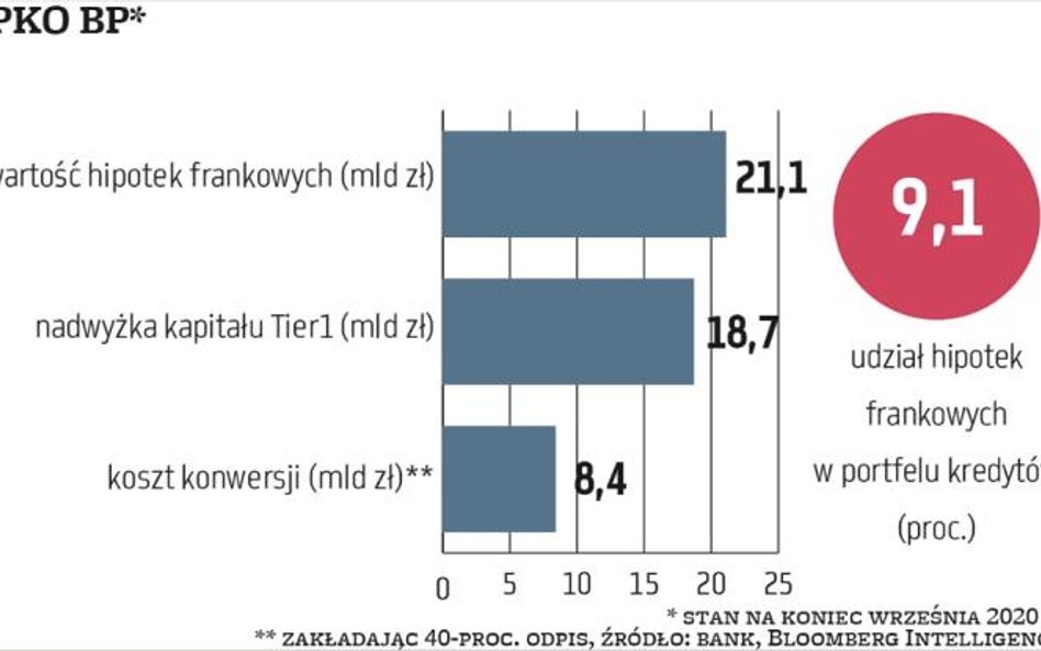 PKO BP jeszcze nie podał rezerw frankowych w IV kwartale 2020 r. Odpisy innych kredytodawców frankow