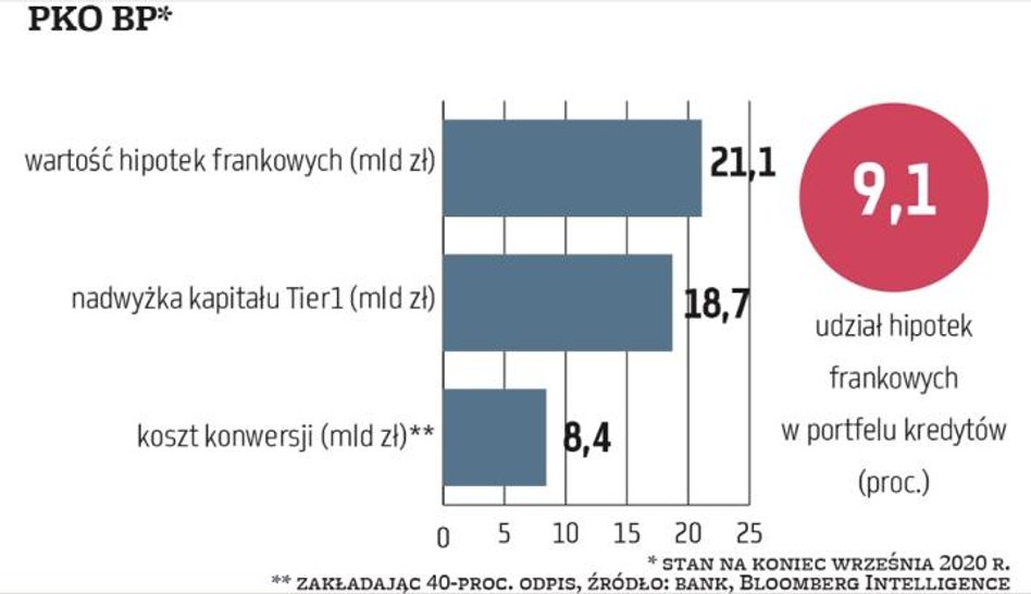 PKO BP jeszcze nie podał rezerw frankowych w IV kwartale 2020 r. Odpisy innych kredytodawców frankow