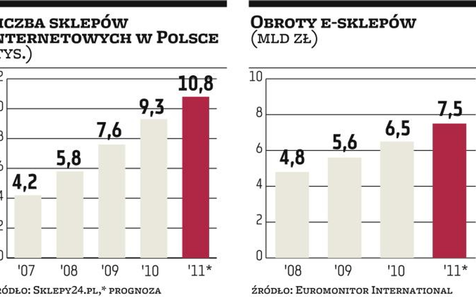 Handel internetowy konkuruje z tradycyjnym