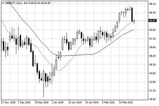 Notowania ropy naftowej Brent – dane dzienne