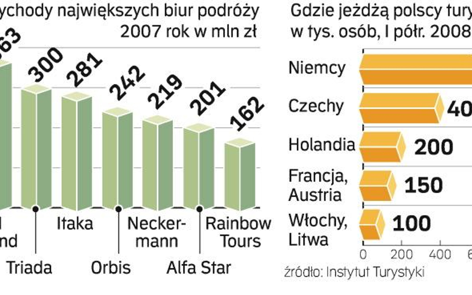 O przychodach biur podróży decyduje sprzedaż ofert letnich. Bilans 2008 r. będzie więc bardzo dobry,