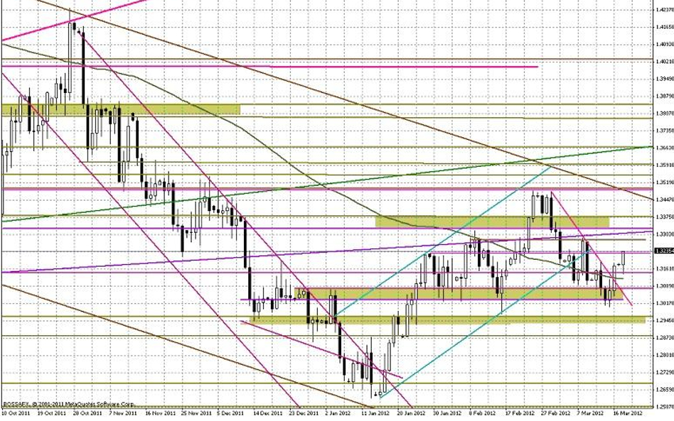 Wykres dzienny EUR/USD