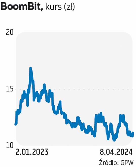 DM BDM zwraca uwagę na BoomBit, dostrzegając na 2024 r. impulsy wzrostowe w realizowanych przez stud