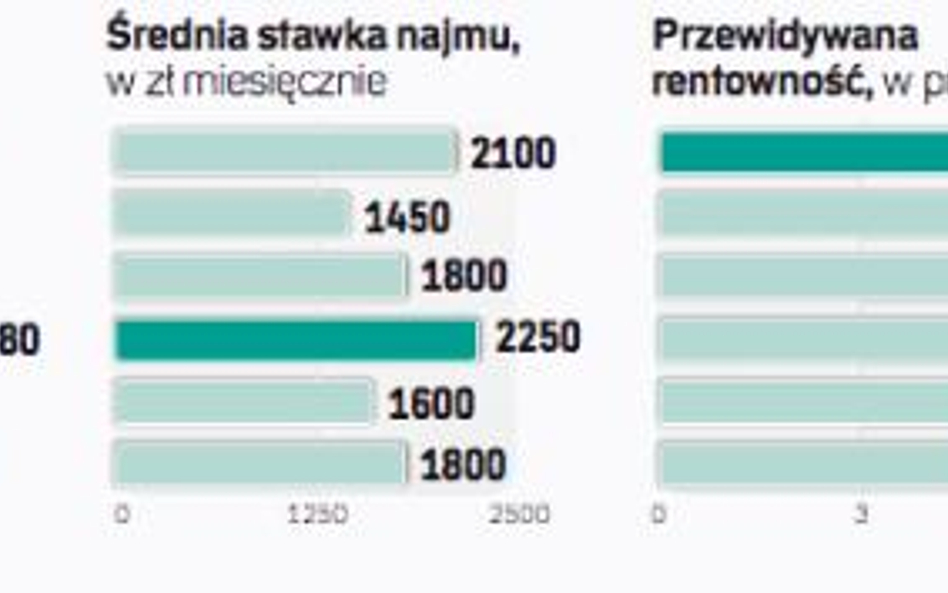 Ile zarobisz na mieszkaniu