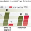 Większość firm uważa, że sytuacja się pogorszy