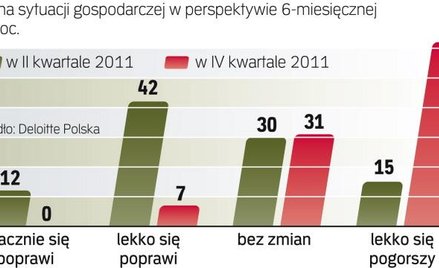 Większość firm uważa, że sytuacja się pogorszy