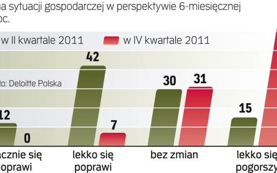 Większość firm uważa, że sytuacja się pogorszy