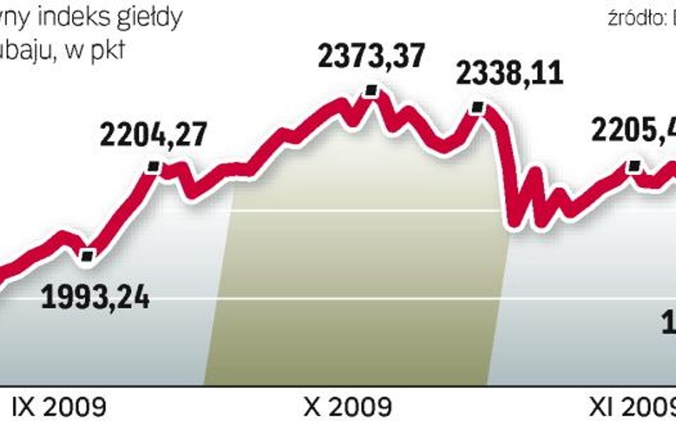 Problemy z obsługą miliardowego długu jednej z największych firm w regionie Dubai World zachwiały in
