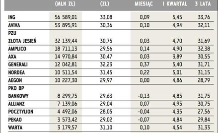 Aktywa i stopa zwrotu OFE na koniec marca
