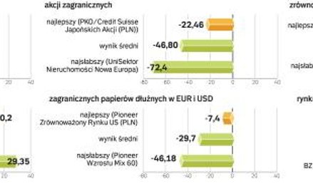 Najlepsze i najsłabsze fundusze, wynik roczny, data wyceny 24.10.2008 r., w proc.