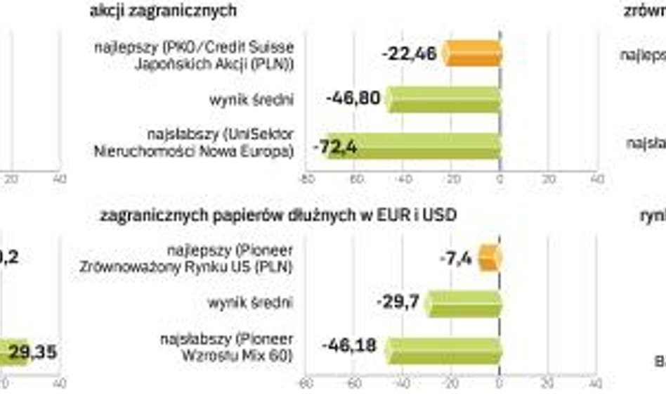 Najlepsze i najsłabsze fundusze, wynik roczny, data wyceny 24.10.2008 r., w proc.