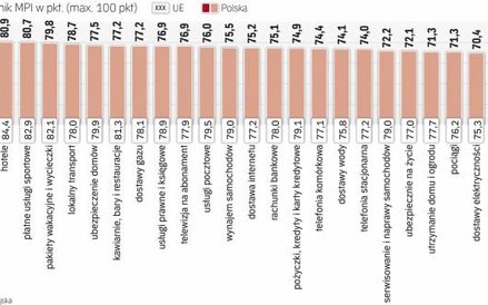 Ranking rynków konsumenckich
