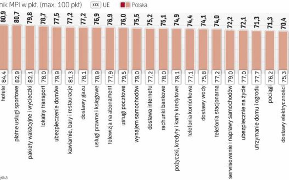 Ranking rynków konsumenckich