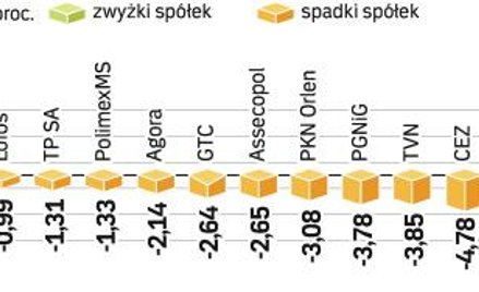 Banki były wczoraj największym ciężarem dla notowań na warszawskim parkiecie. WIG20 stracił ostatecz