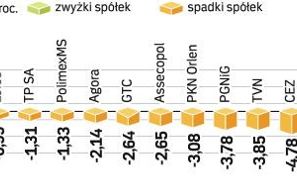 Banki były wczoraj największym ciężarem dla notowań na warszawskim parkiecie. WIG20 stracił ostatecz