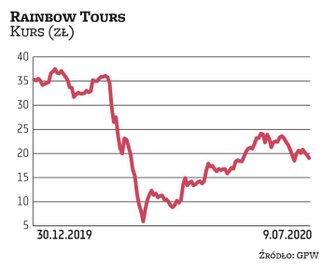 Ograniczenia związane z pandemią spowodowały gwałtowny spadek popytu na zagraniczne wycieczki. Dopie