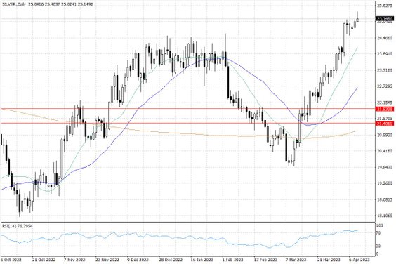 Notowania srebra – dane dzienne