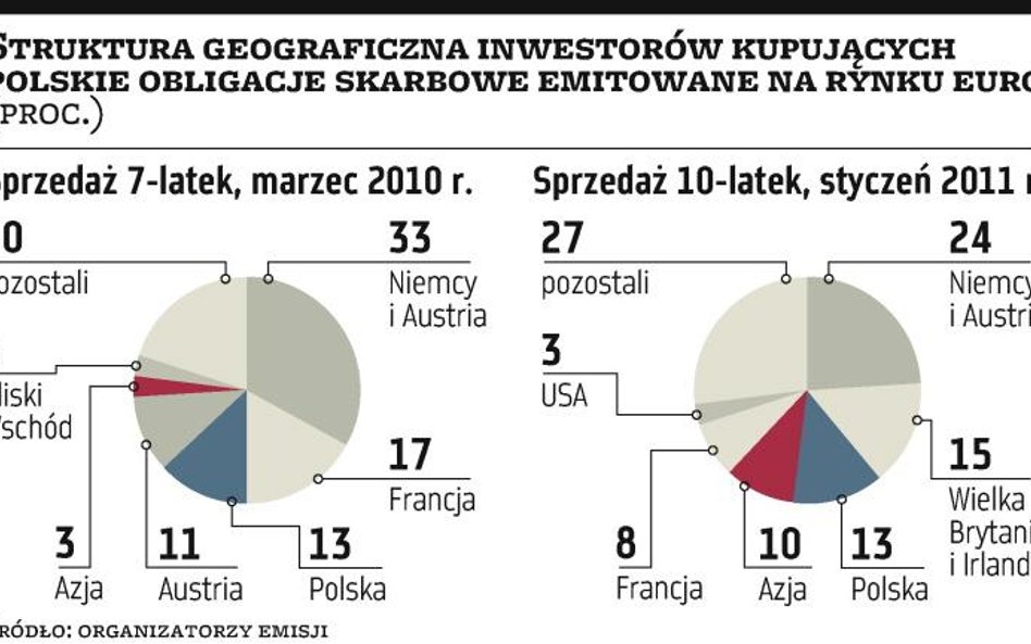 Chiny i Bank Gospodarstwa Krajowego pomogą aukcjom